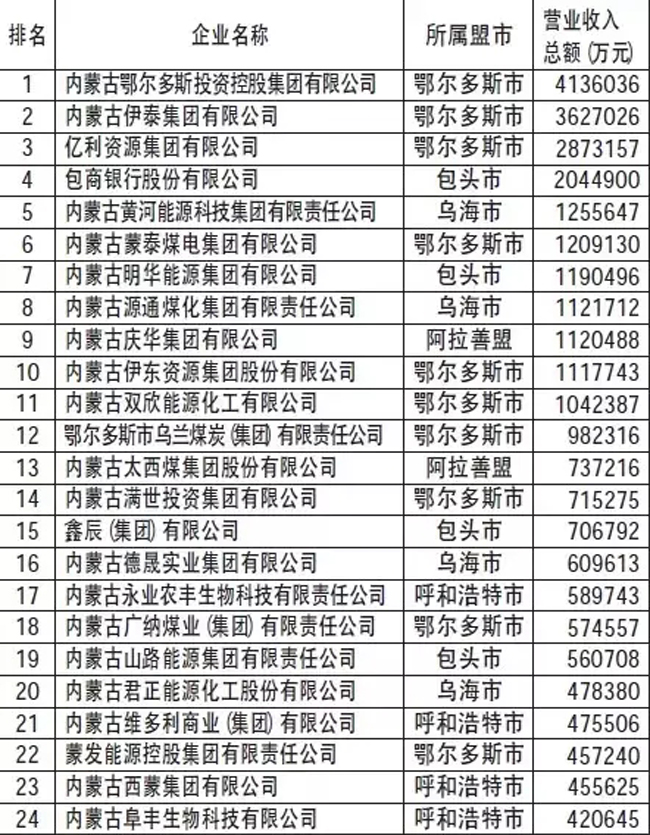 東達蒙古王集團繼續(xù)躋身2015年內蒙古民營企業(yè)30強